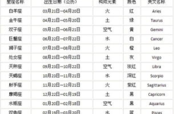 十二星座的日期,日期解锁个性命运密码